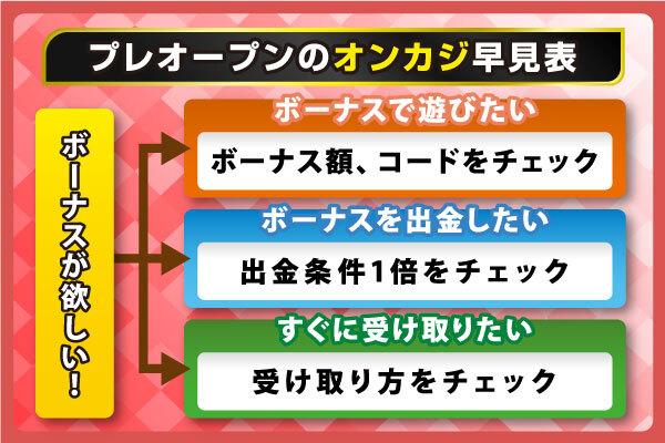 プレオープン入金不要ボーナス早見表見方