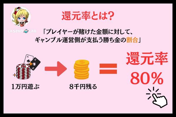 還元率が図解で説明された見出し画像