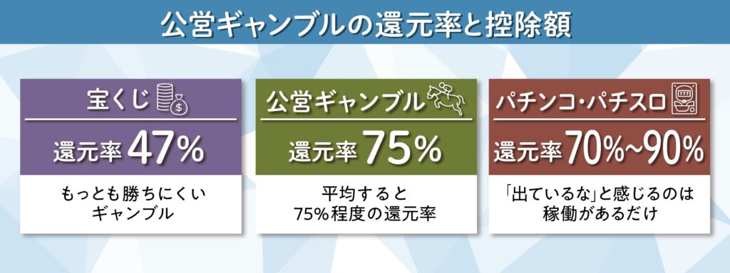 公営ギャンブルの平均還元率が記載された見出し画像